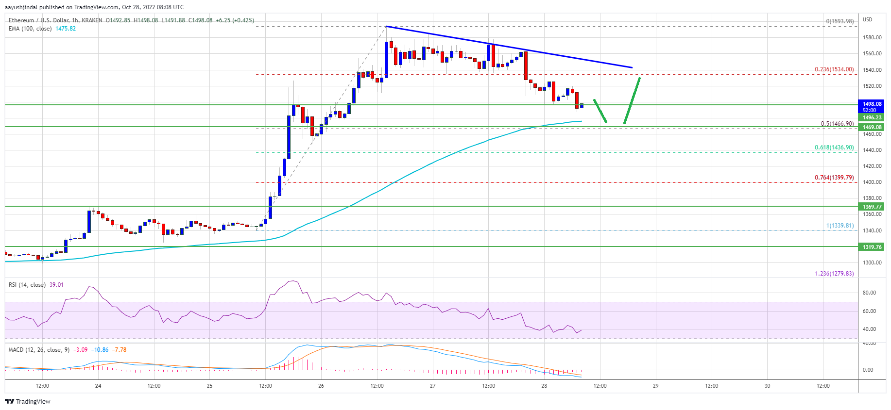 Is $1,500 The Next Ethereum Price Target? Crucial Support Level Under Scrutiny Is $1,500 The Next Ethereum Price Target? Crucial Support Level Under Scrutiny