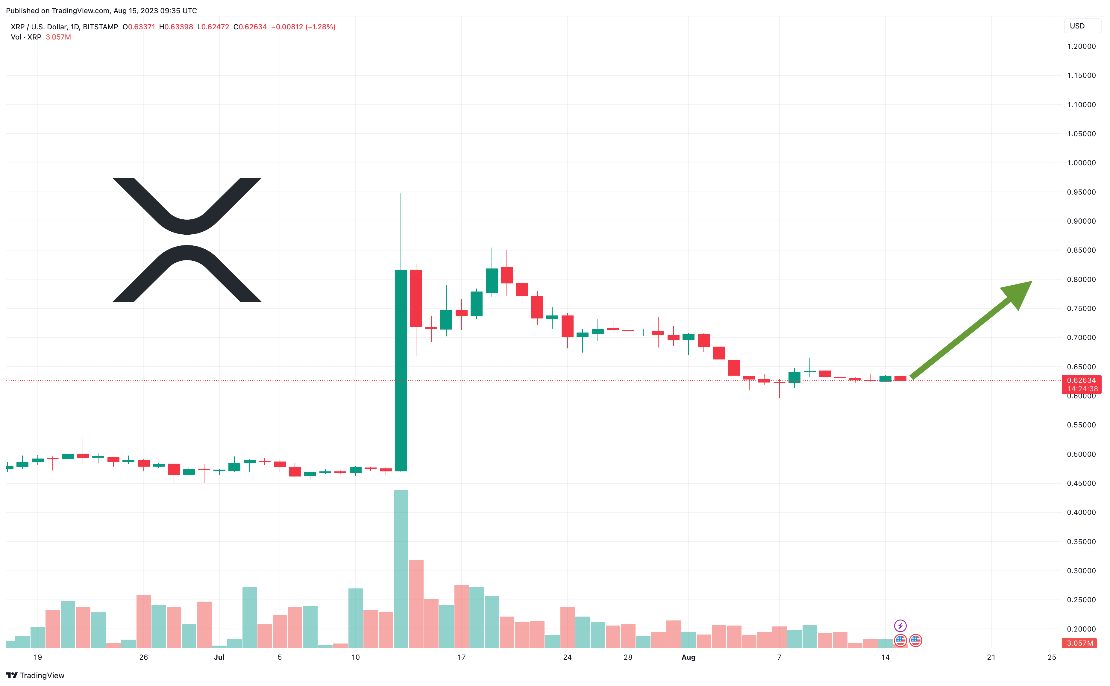 Is $3.40 Possible For XRP? A Deep Dive Into Ripple's Price Action Is $3.40 Possible For XRP? A Deep Dive Into Ripple's Price Action