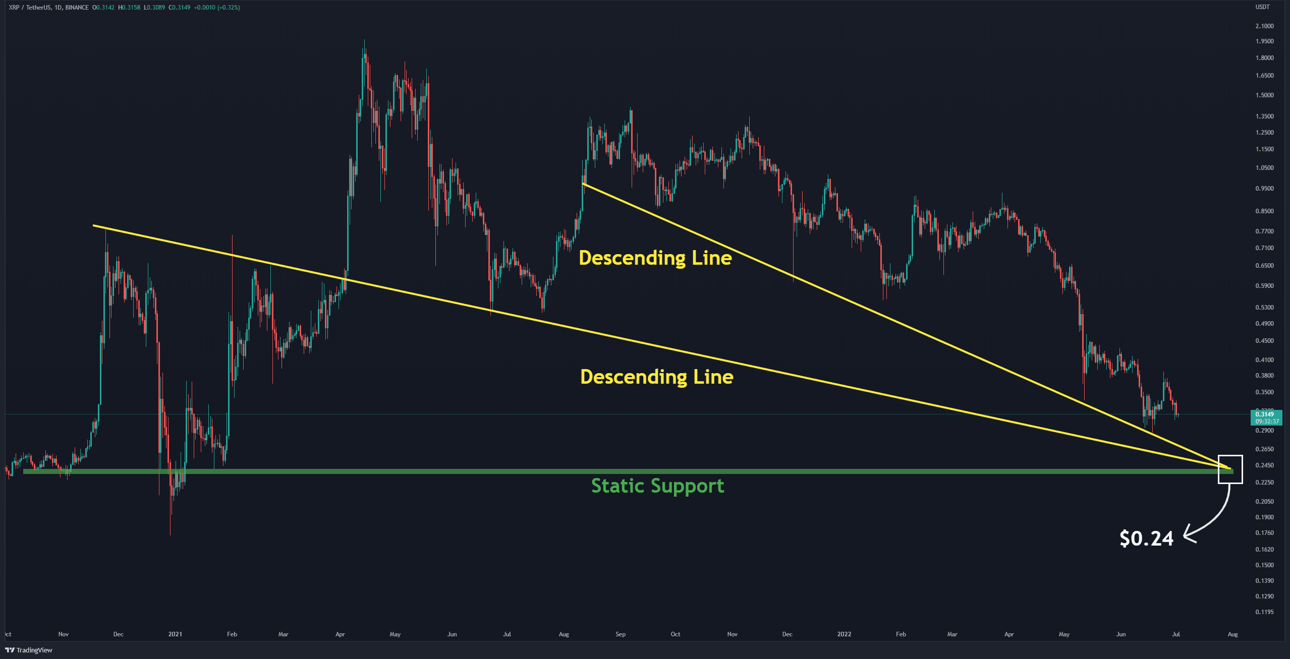 Is $3.40 Possible For XRP? Examining Ripple's Future Is $3.40 Possible For XRP? Examining Ripple's Future