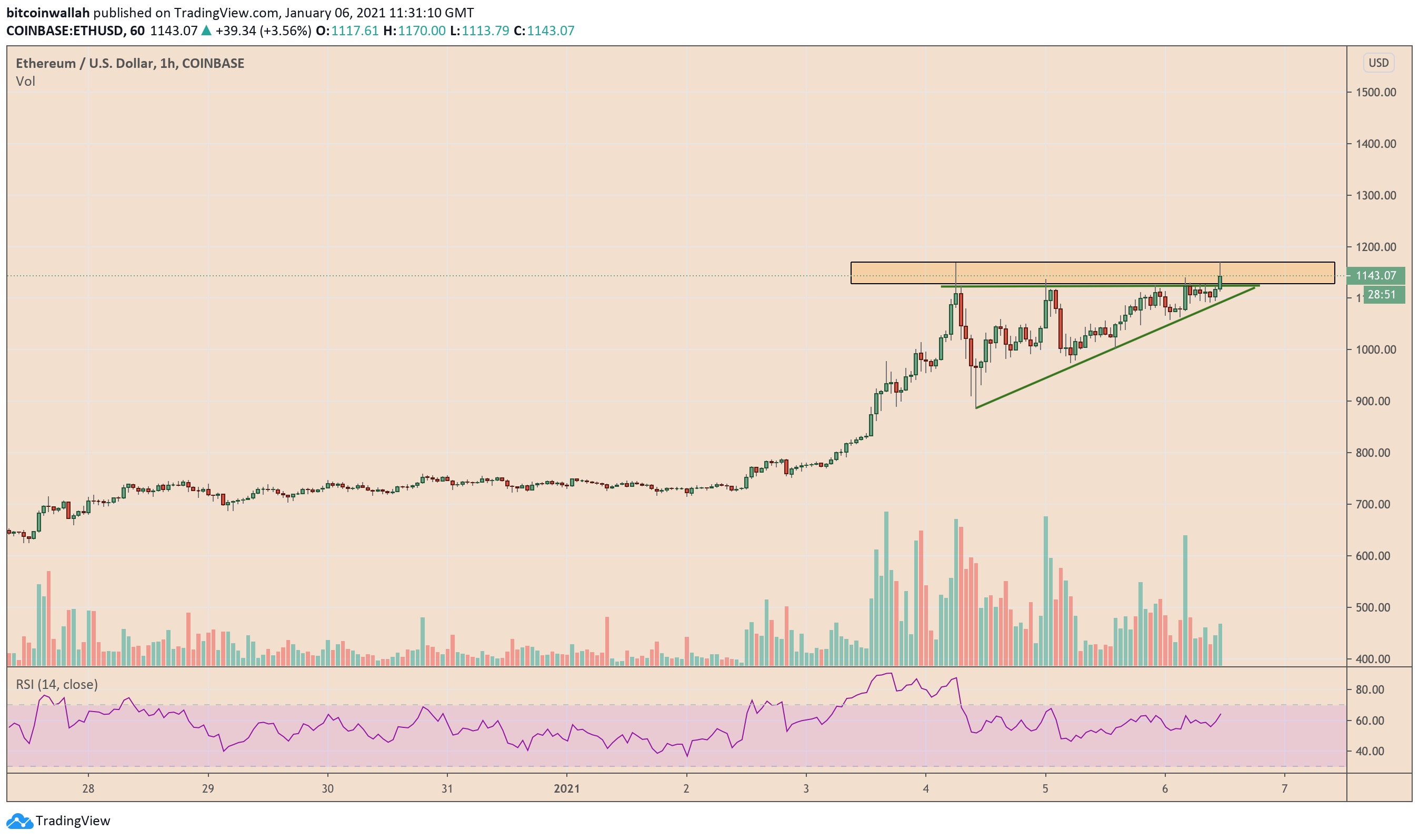 Is Ethereum's Price Ready To Surge? Bullish Signals And Market Analysis Is Ethereum's Price Ready To Surge? Bullish Signals And Market Analysis