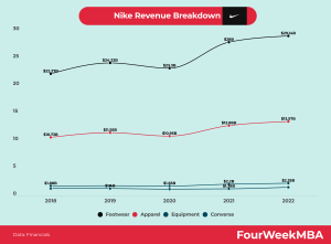 Is Nike's Revenue Heading For A Five-Year Low? Is Nike's Revenue Heading For A Five-Year Low?