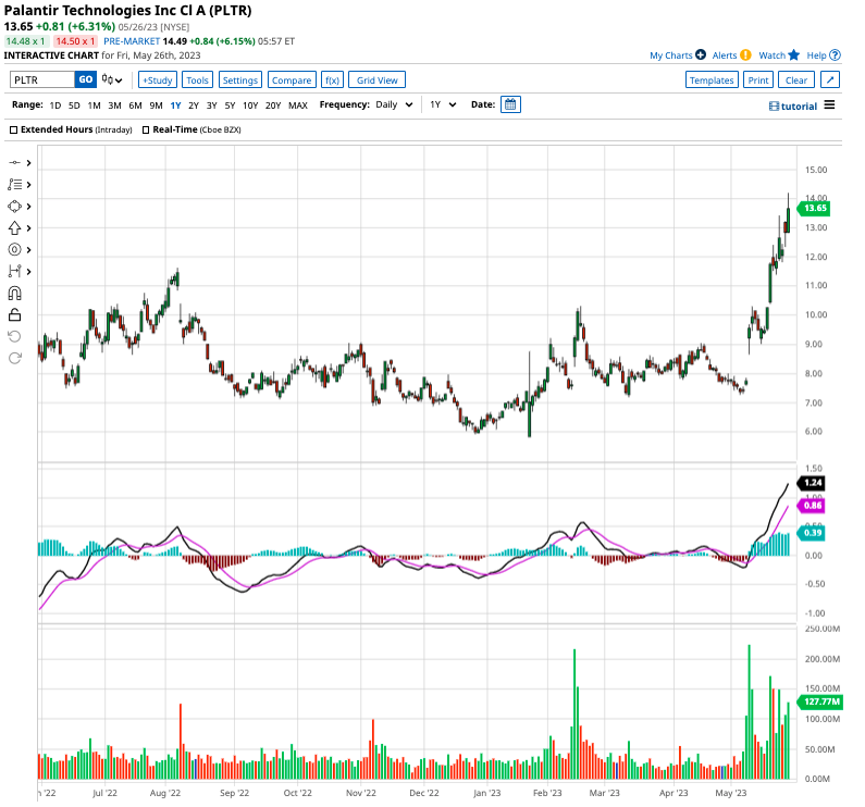 Is Palantir's 30% Stock Decline A Buy Signal? Is Palantir's 30% Stock Decline A Buy Signal?