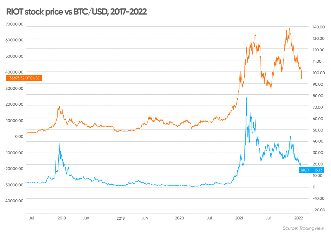 Is Riot Platforms Stock A Buy At Its 52-Week Low? (RIOT) Is Riot Platforms Stock A Buy At Its 52-Week Low? (RIOT)