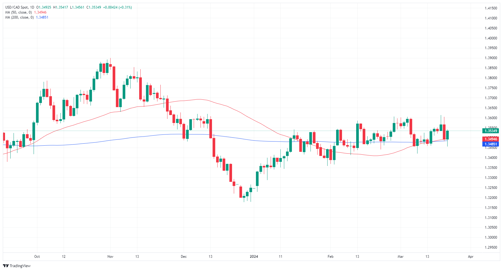 Is The Canadian Dollar's Rise Against The US Dollar Sustainable? Is The Canadian Dollar's Rise Against The US Dollar Sustainable?