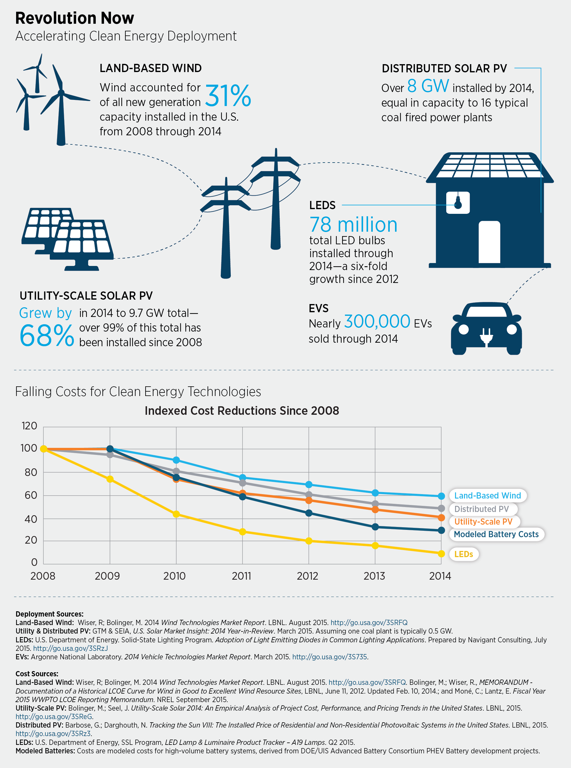 Is The Clean Energy Revolution Under Threat? Is The Clean Energy Revolution Under Threat?