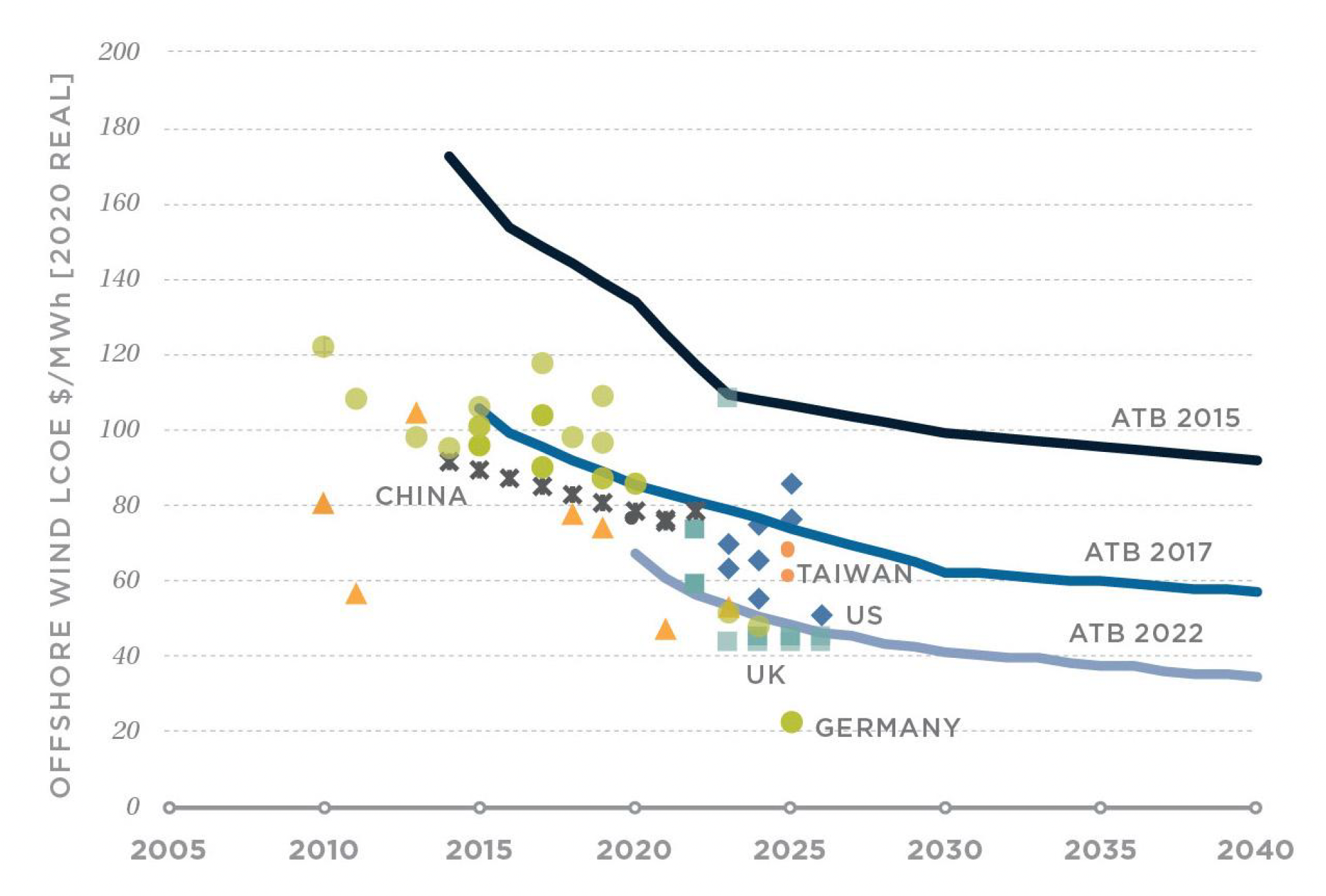 Is The Offshore Wind Boom Over? Examining The Cost Factor Is The Offshore Wind Boom Over? Examining The Cost Factor