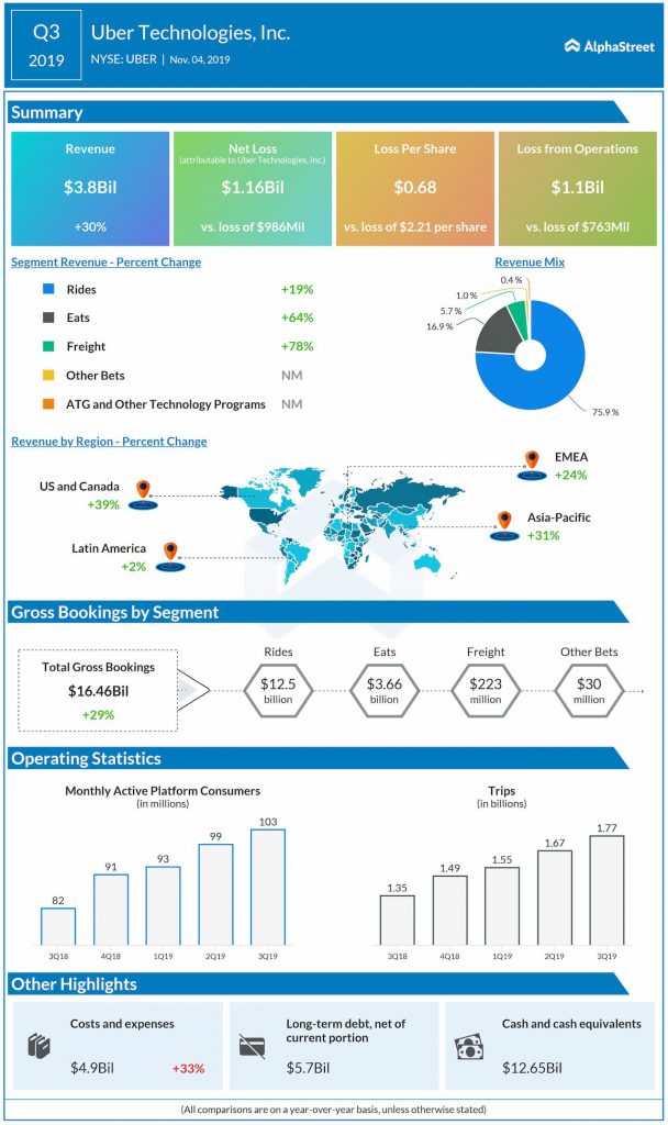 Is Uber Technologies (UBER) A Smart Investment? Is Uber Technologies (UBER) A Smart Investment?