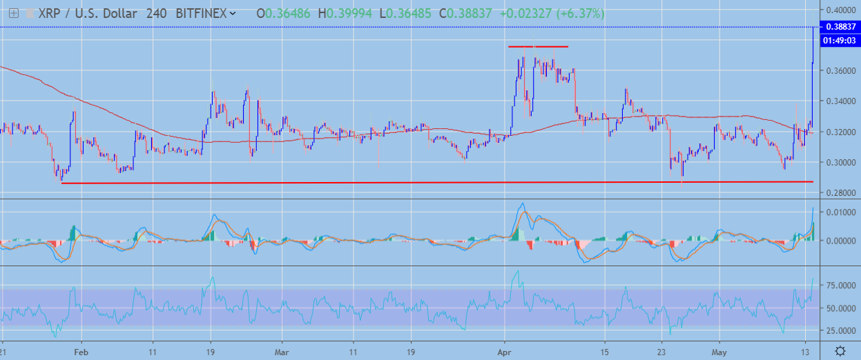 Is XRP's 400% Rise Sustainable? A Detailed Analysis Is XRP's 400% Rise Sustainable? A Detailed Analysis