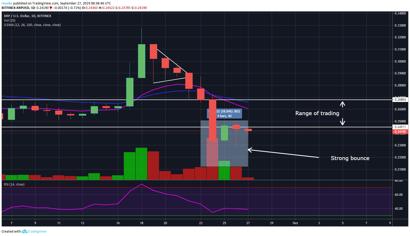Is XRP's Recovery Stalled? A Look At The Derivatives Market Is XRP's Recovery Stalled? A Look At The Derivatives Market