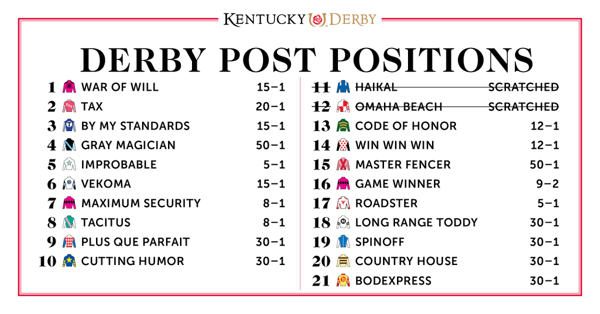 Kentucky Derby 2025 Betting: A Look At The Current Odds And Potential Winners Kentucky Derby 2025 Betting: A Look At The Current Odds And Potential Winners