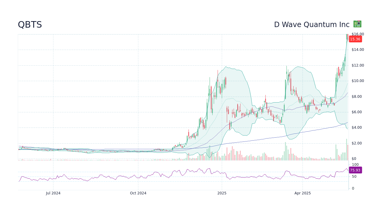 Kerrisdale Capital's Report Triggers D-Wave Quantum (QBTS) Stock Decline Kerrisdale Capital's Report Triggers D-Wave Quantum (QBTS) Stock Decline