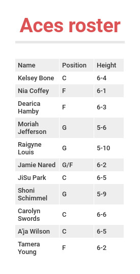 Las Vegas Aces Cut Forward: Training Camp Roster Move Las Vegas Aces Cut Forward: Training Camp Roster Move