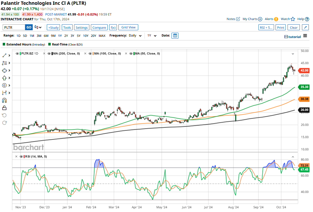 Late To The Party? Evaluating Palantir Stock's 40% 2025 Growth Projection Late To The Party? Evaluating Palantir Stock's 40% 2025 Growth Projection