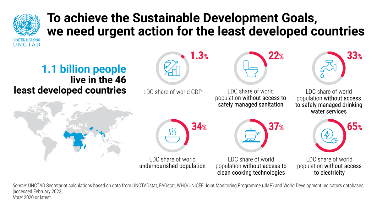 LDCs Future Forum 2025: Zambia Hosts Crucial Summit For Least Developed Countries LDCs Future Forum 2025: Zambia Hosts Crucial Summit For Least Developed Countries