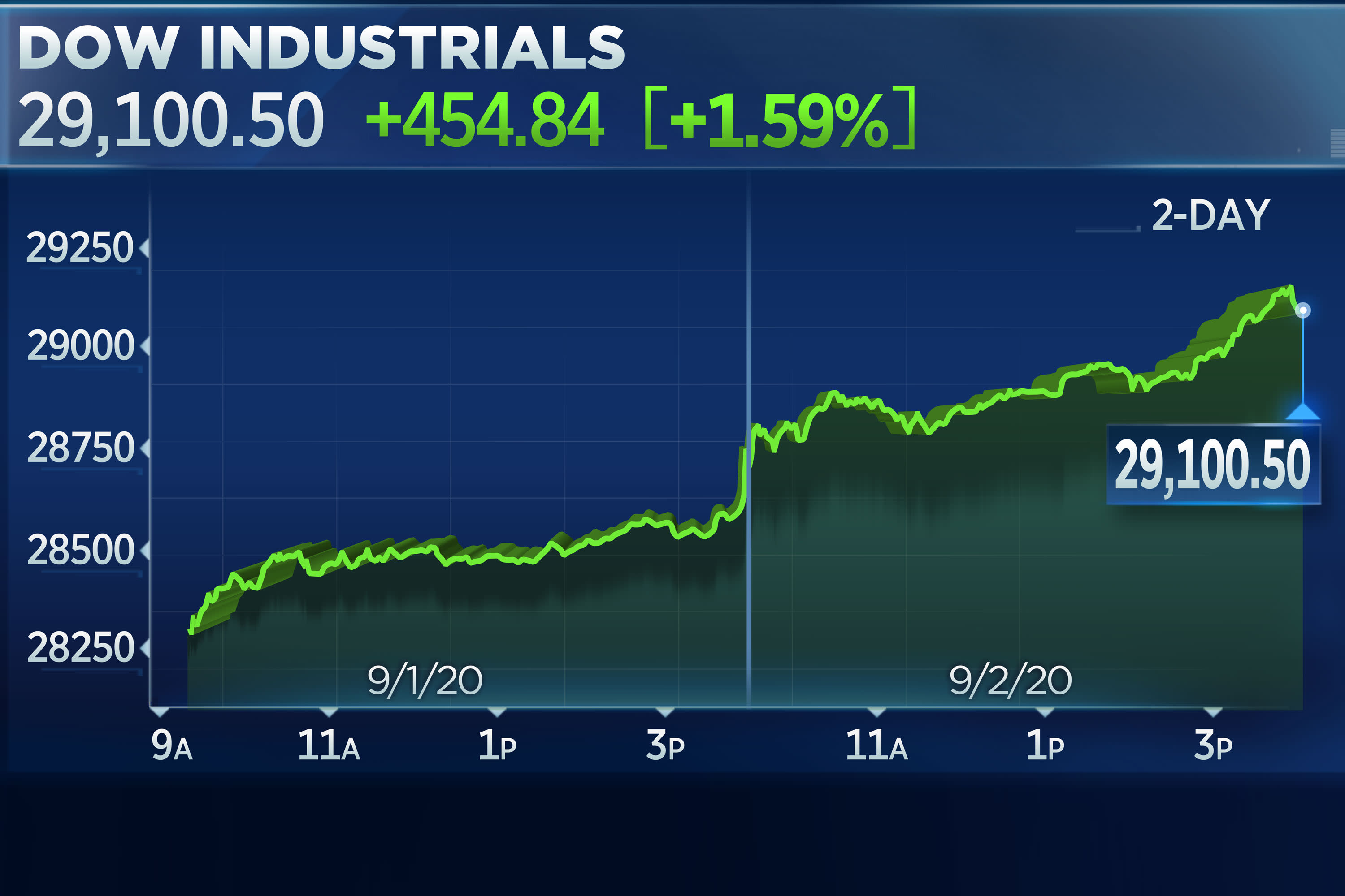 Live Stock Market Updates: Dow Futures, Earnings Reports