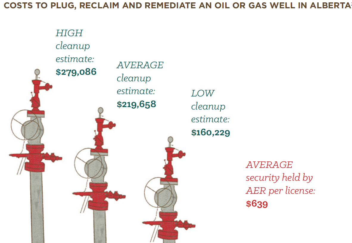 Low Oil Levies Leave Alberta Facing Massive Orphan Well Liabilities Low Oil Levies Leave Alberta Facing Massive Orphan Well Liabilities