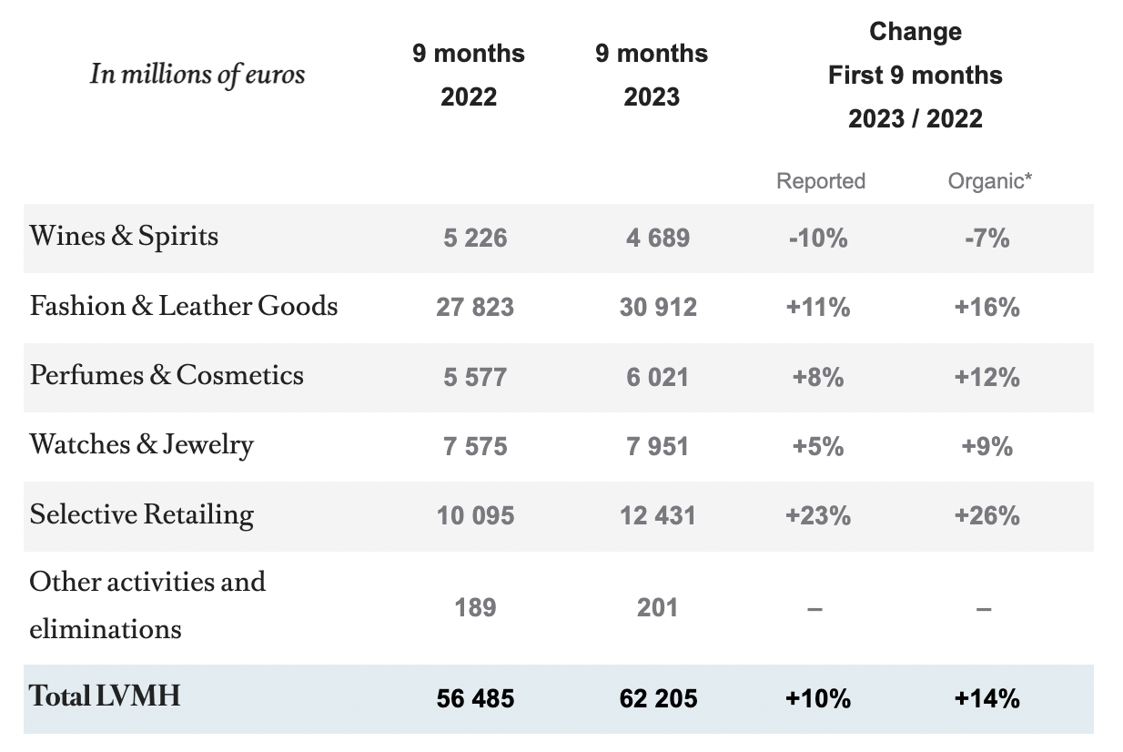 LVMH's Q1 Sales Figures Send Shares Down 8.2% LVMH's Q1 Sales Figures Send Shares Down 8.2%