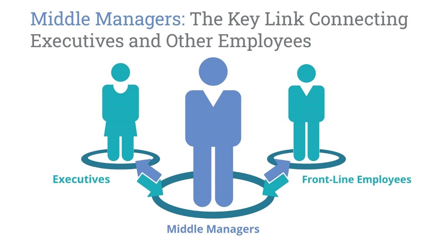 Middle Managers: The Bridge Between Employees And Executive Leadership Middle Managers: The Bridge Between Employees And Executive Leadership