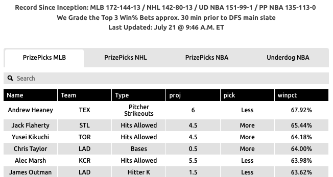 MLB DFS Picks May 8th: 2 Sleeper Picks & 1 Hitter To Avoid MLB DFS Picks May 8th: 2 Sleeper Picks & 1 Hitter To Avoid