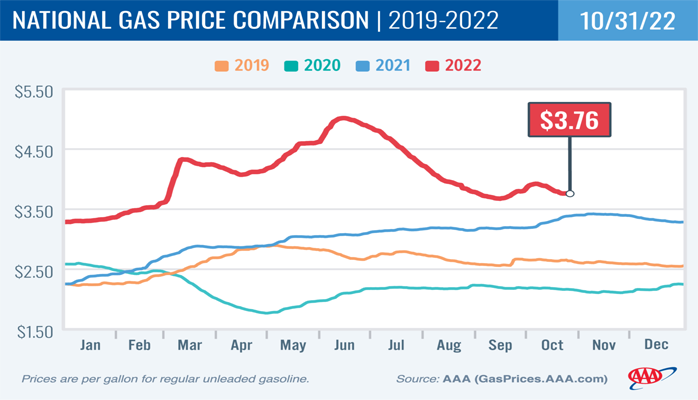 National Average Gas Price Nears $3 Amidst Economic Slowdown National Average Gas Price Nears $3 Amidst Economic Slowdown