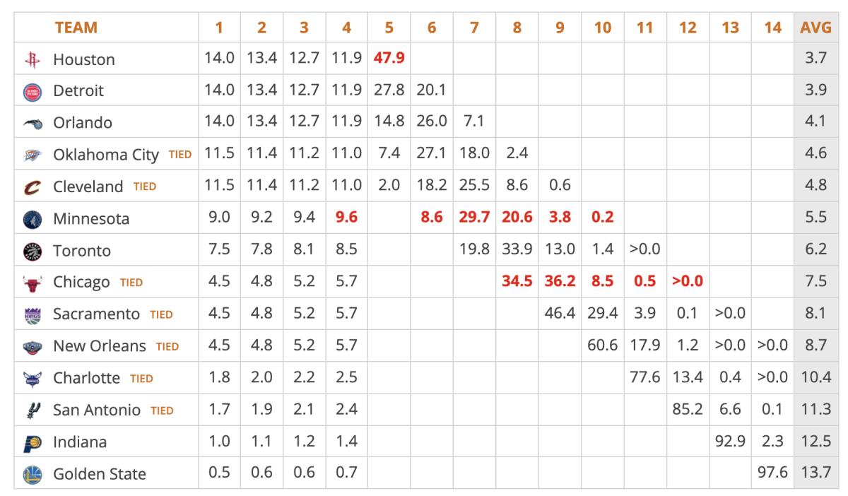 NBA Draft Lottery Betting Odds: Toronto Raptors & Cooper Flagg NBA Draft Lottery Betting Odds: Toronto Raptors & Cooper Flagg