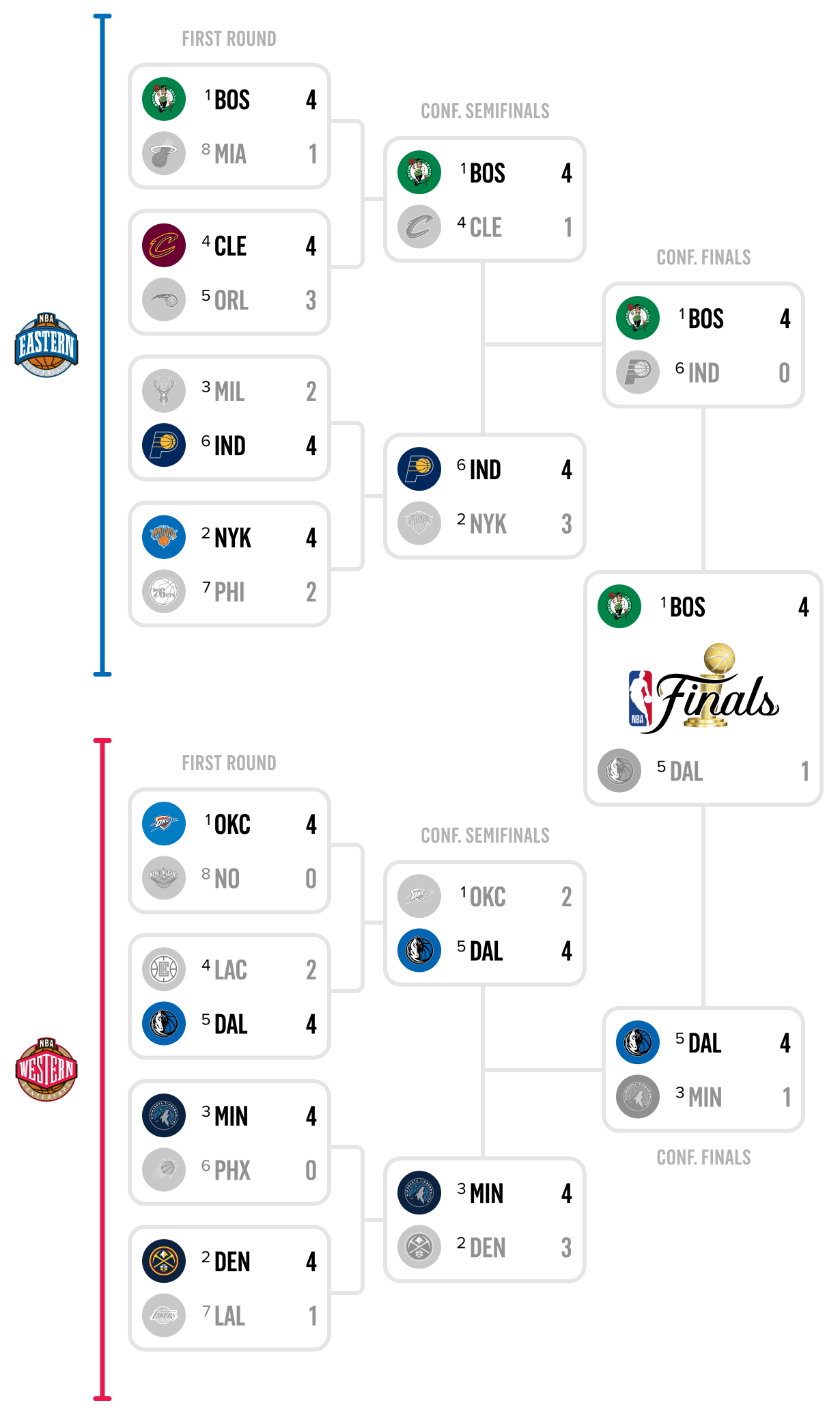 NBA Playoffs Bracket 2025: Round 1 TV Schedule NBA Playoffs Bracket 2025: Round 1 TV Schedule