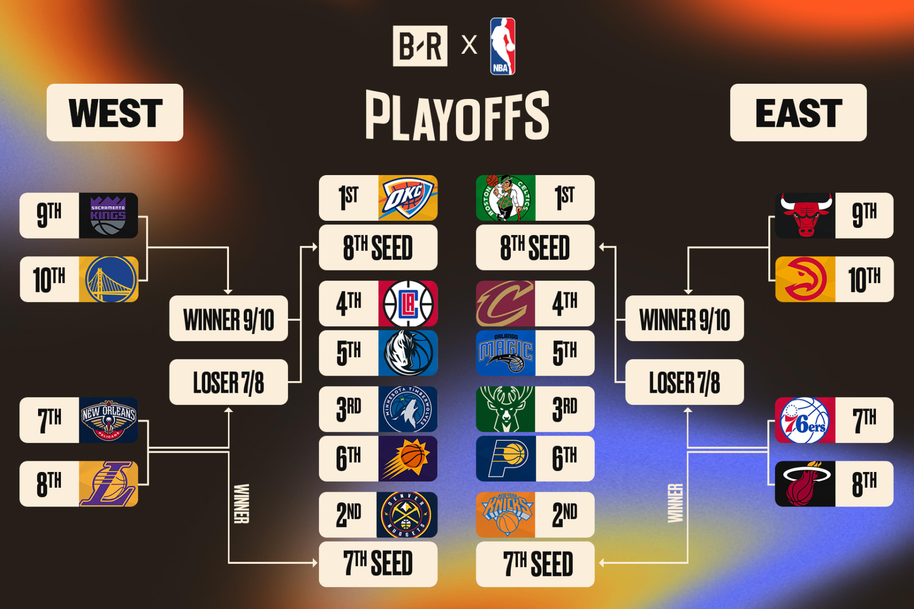NBA Playoffs: Πλήρης Ενημέρωση Για Τα Ζευγάρια Και Το Πρόγραμμα