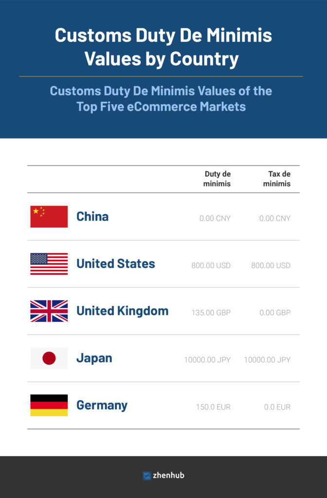 Negotiations On De Minimis Tariffs For Chinese Goods: A G-7 Perspective Negotiations On De Minimis Tariffs For Chinese Goods: A G-7 Perspective