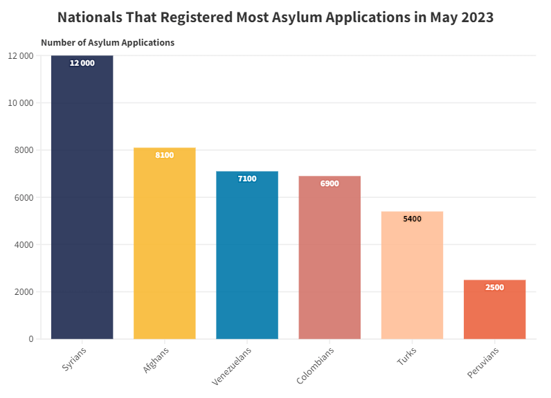 Netherlands: Continued Stricter Border Controls Amidst Falling Asylum Applications Netherlands: Continued Stricter Border Controls Amidst Falling Asylum Applications