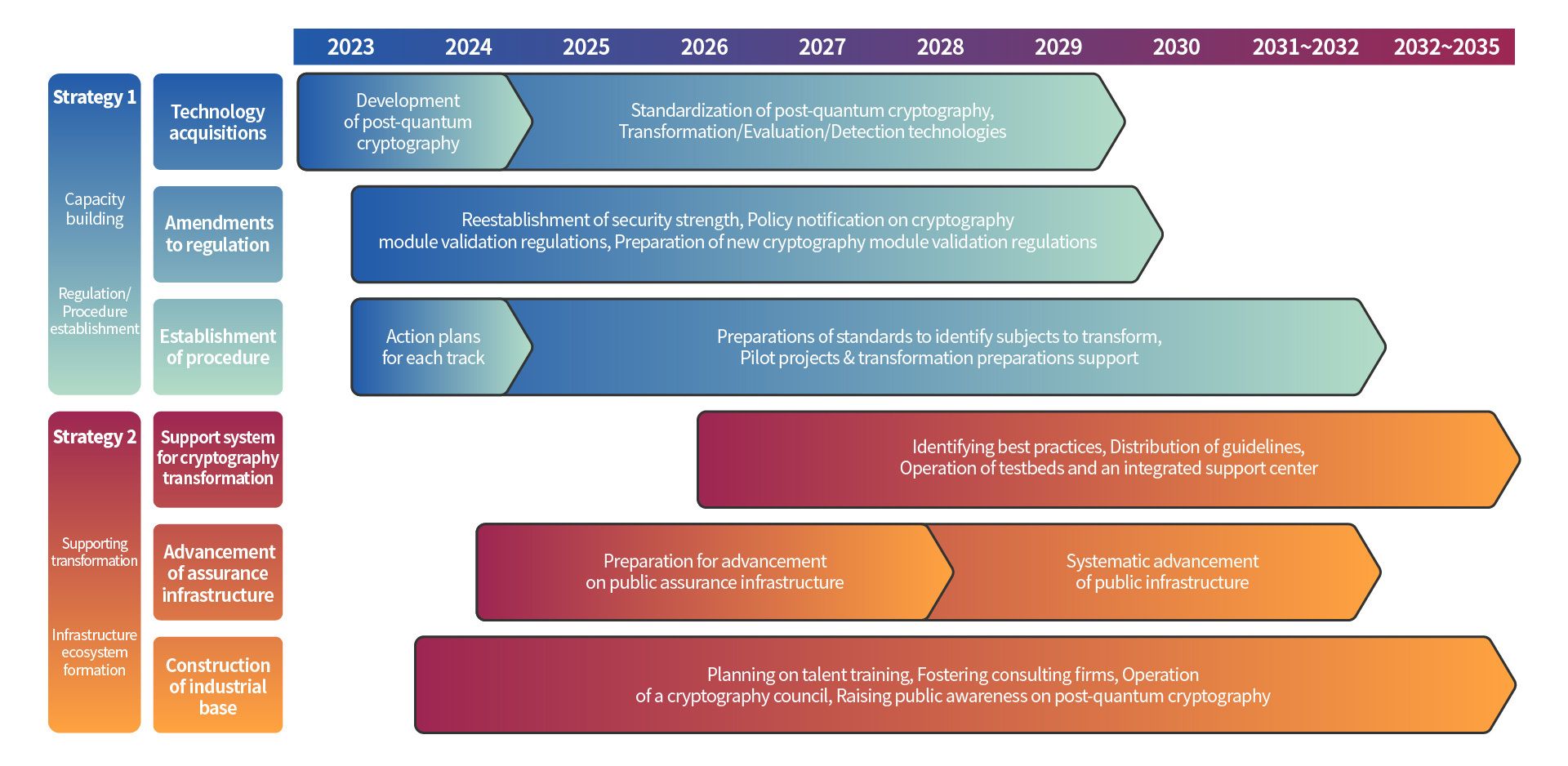 New Algorithmic Standards And Migration Policies Accelerate Post-Quantum Cryptography's Growth To A Billion-Dollar Market New Algorithmic Standards And Migration Policies Accelerate Post-Quantum Cryptography's Growth To A Billion-Dollar Market