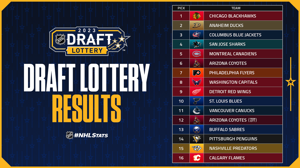NHL Draft Lottery: Fan Outrage Over Confusing Rules NHL Draft Lottery: Fan Outrage Over Confusing Rules