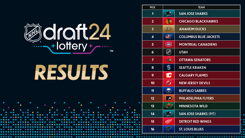 NHL Draft Lottery: Islanders Win Top Selection, Sharks Second NHL Draft Lottery: Islanders Win Top Selection, Sharks Second