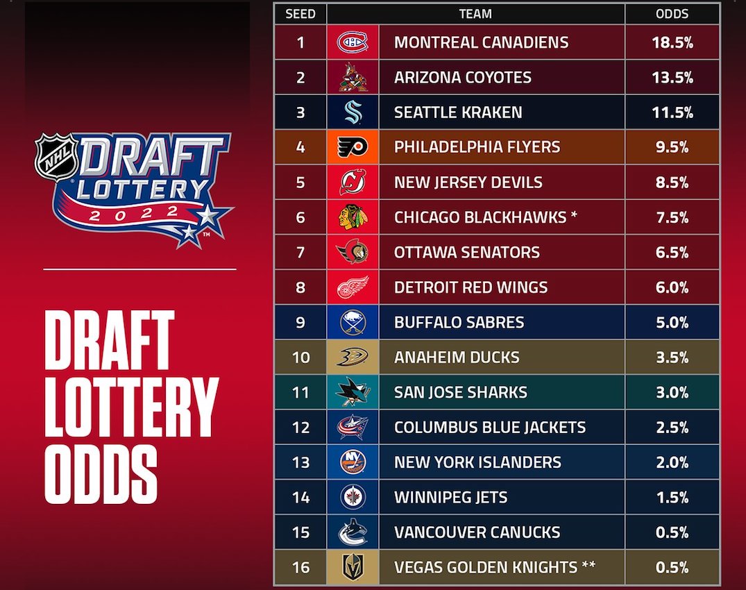 NHL Draft Lottery Results: New York Islanders Win, San Jose Sharks Second NHL Draft Lottery Results: New York Islanders Win, San Jose Sharks Second