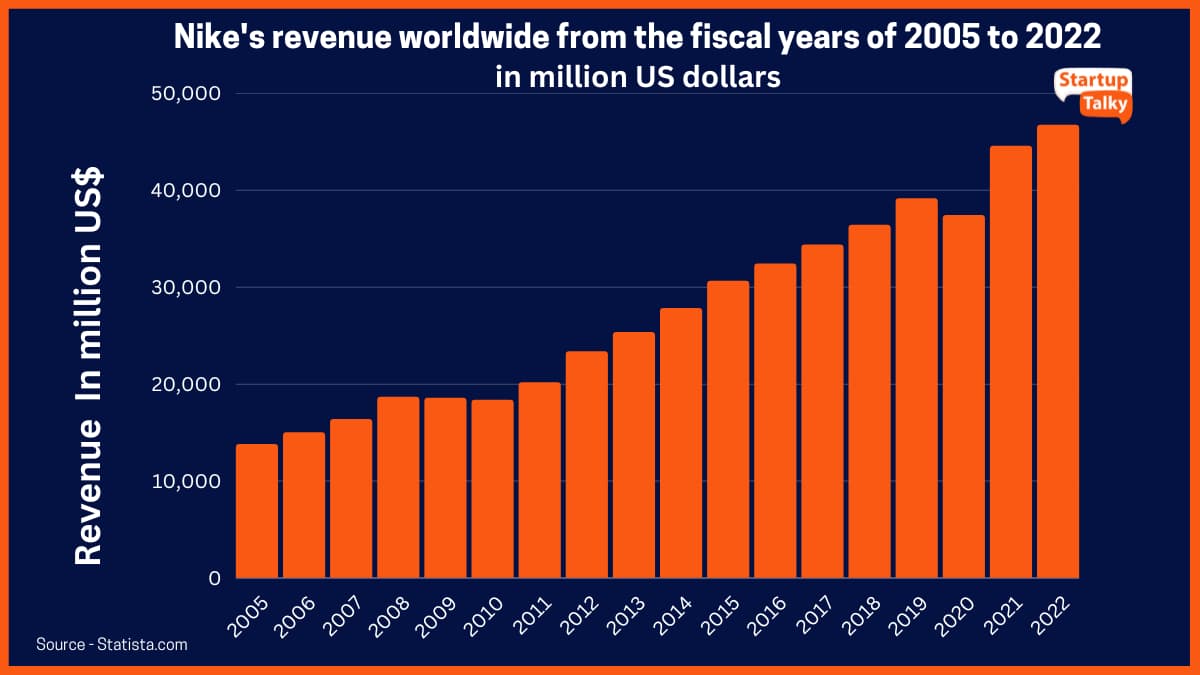 Nike Revenue Projections: A Five-Year Slump? Nike Revenue Projections: A Five-Year Slump?