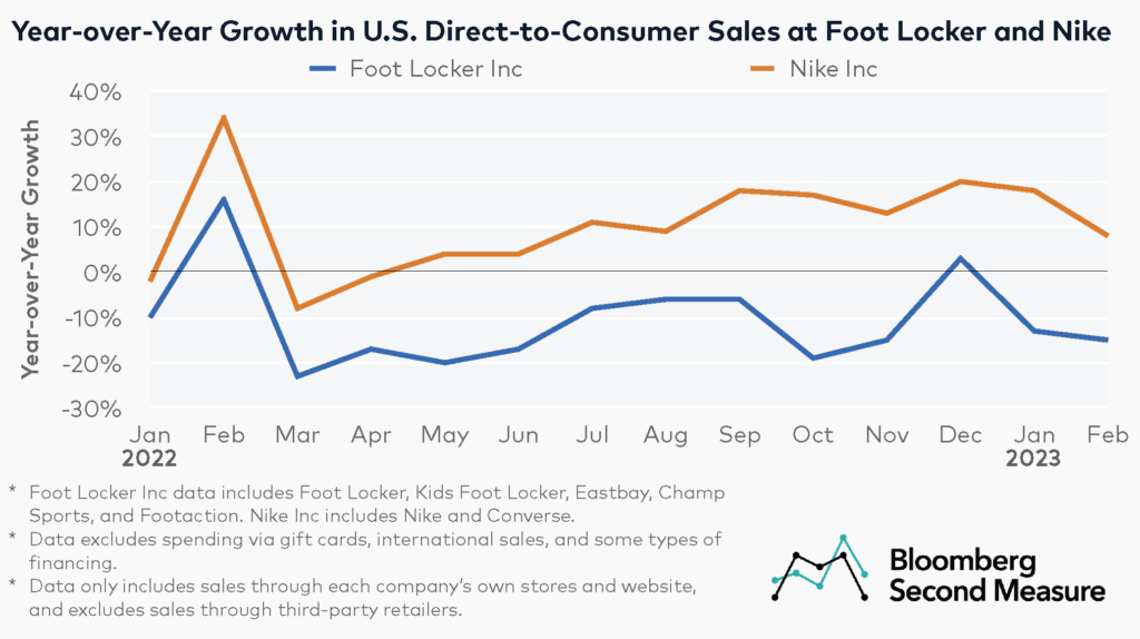 Nike Turnaround: Foot Locker Earnings Offer Positive Insights Nike Turnaround: Foot Locker Earnings Offer Positive Insights