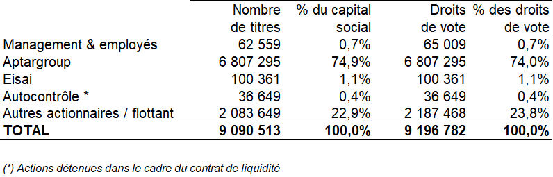 Nombre Total De Droits De Vote Eramet : Informations Clés Nombre Total De Droits De Vote Eramet : Informations Clés