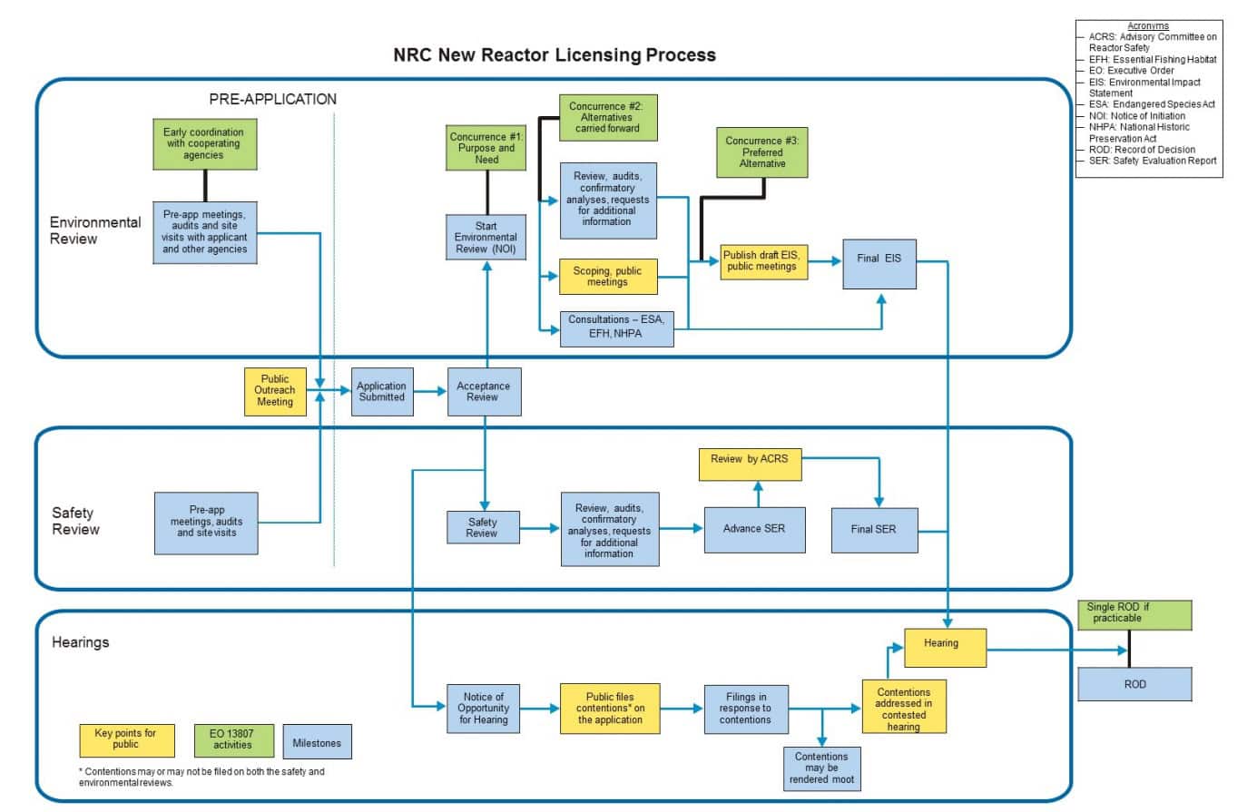 NRC Reactor Power Uprate: Timeline, Requirements, And Best Practices NRC Reactor Power Uprate: Timeline, Requirements, And Best Practices
