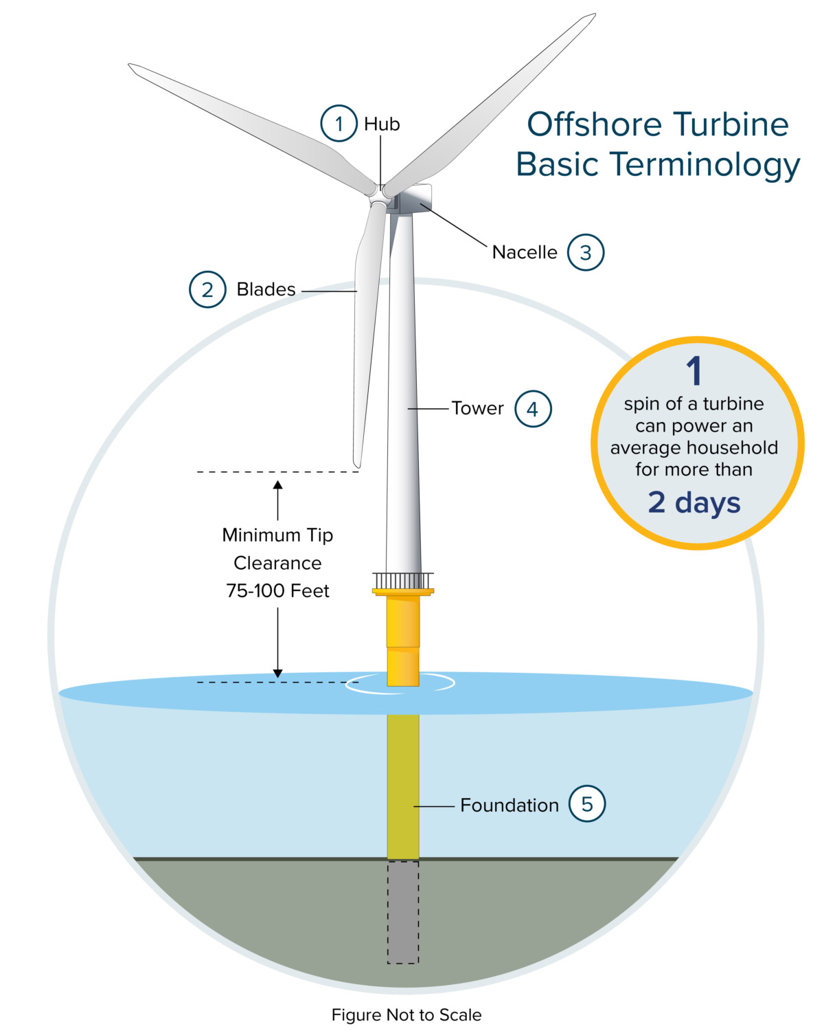 Offshore Wind Farm Economics: A Look At The Challenges And Future Outlook Offshore Wind Farm Economics: A Look At The Challenges And Future Outlook