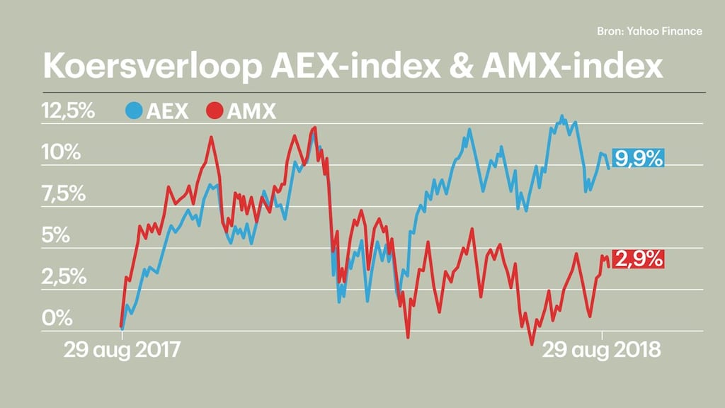 Onrust Op Wall Street: Waarom Presteert De AEX Beter? Onrust Op Wall Street: Waarom Presteert De AEX Beter?