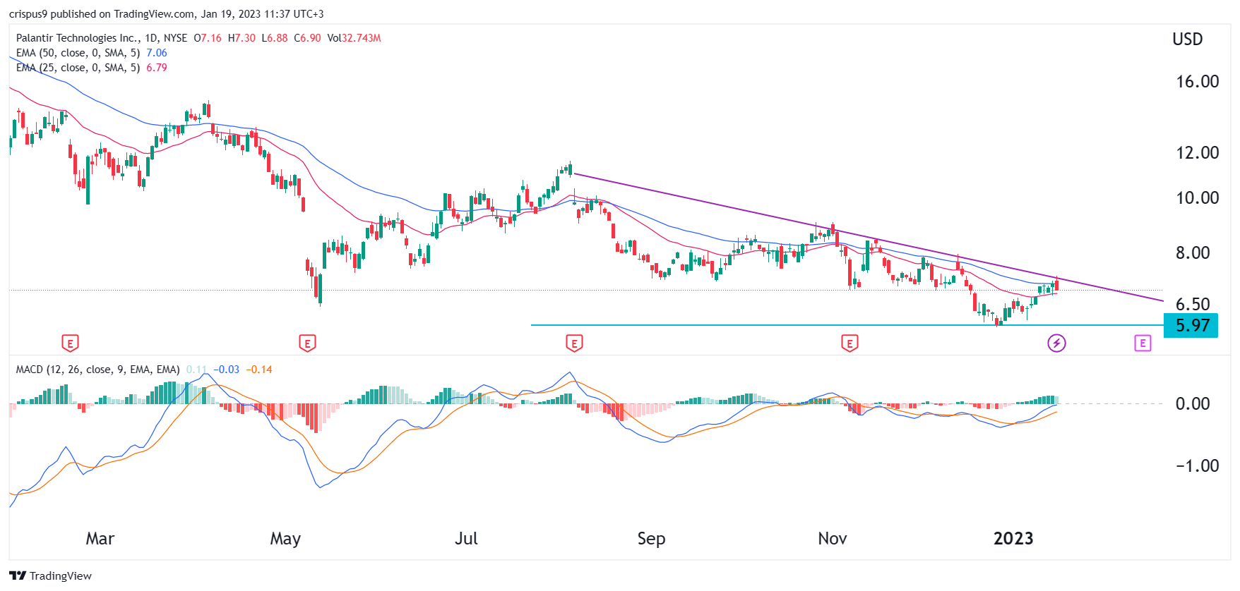 Palantir Stock Forecast Revised: A Deep Dive Into The Market Rally Palantir Stock Forecast Revised: A Deep Dive Into The Market Rally