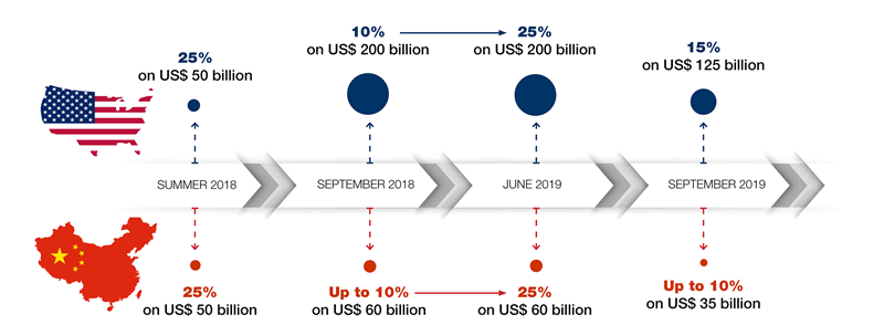 Persistent Trade War: Analysts Forecast 30% Tariffs On Chinese Imports Until 2025 Persistent Trade War: Analysts Forecast 30% Tariffs On Chinese Imports Until 2025