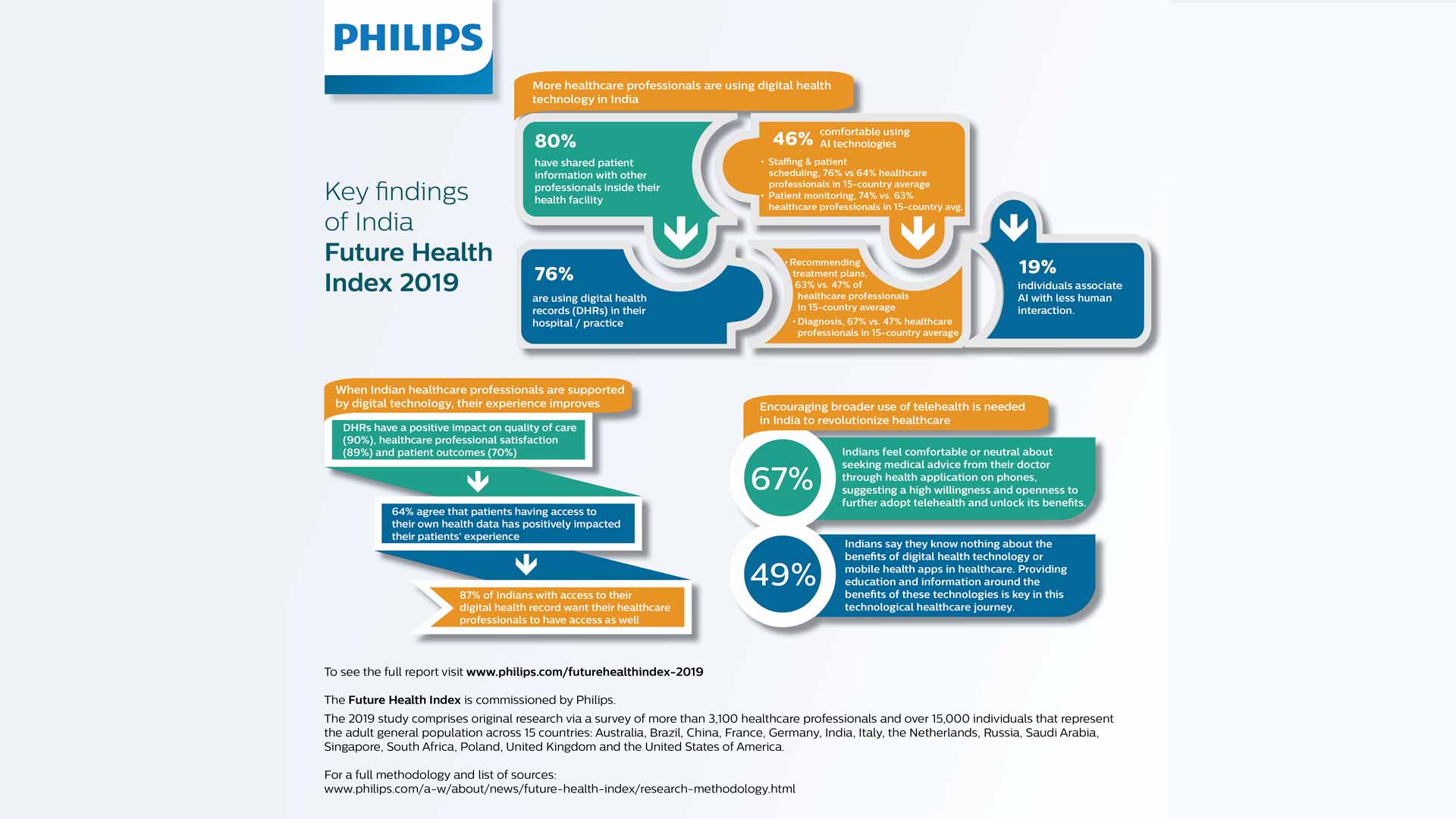 Philips Future Health Index 2025: AI's Transformative Impact On Global Healthcare Philips Future Health Index 2025: AI's Transformative Impact On Global Healthcare