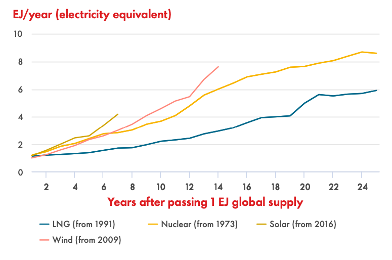 Post-Nuclear Taiwan: The Growing Importance Of LNG In The Energy Mix Post-Nuclear Taiwan: The Growing Importance Of LNG In The Energy Mix