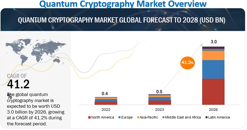 Post-Quantum Cryptography Market To Reach Billions By 2030: Impact Of New Algorithms And Migration Timelines Post-Quantum Cryptography Market To Reach Billions By 2030: Impact Of New Algorithms And Migration Timelines