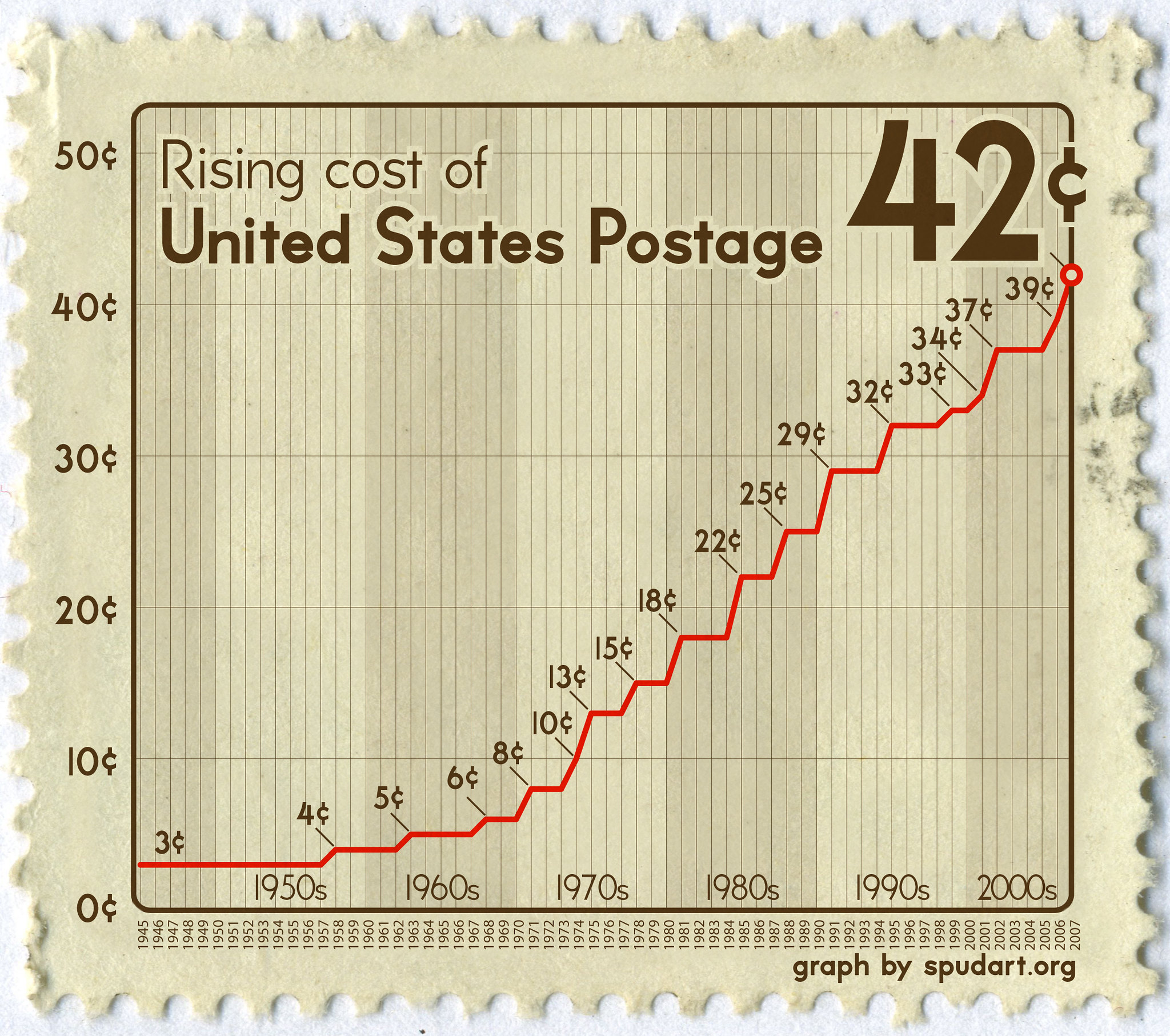 Postage Stamp Costs Soar: Financial Strain For A Third Of The Population Postage Stamp Costs Soar: Financial Strain For A Third Of The Population