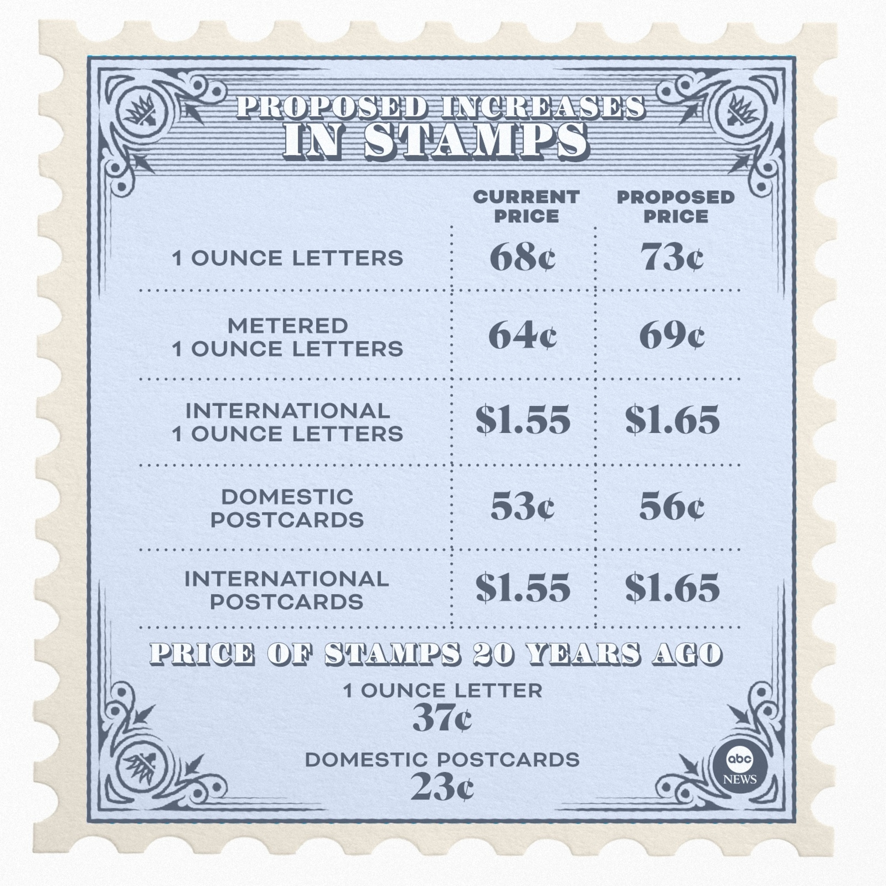Postage Stamp Price Hike: One Third To Struggle Postage Stamp Price Hike: One Third To Struggle