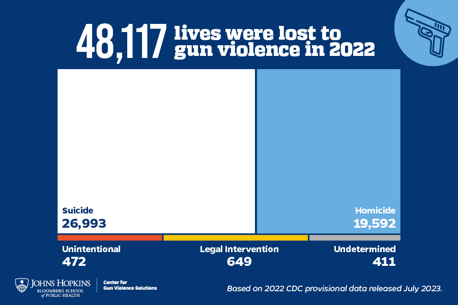 Potential End To CDC Research On Gun Violence, Opioid Abuse, And Suicide: GOP Budget Implications Potential End To CDC Research On Gun Violence, Opioid Abuse, And Suicide: GOP Budget Implications