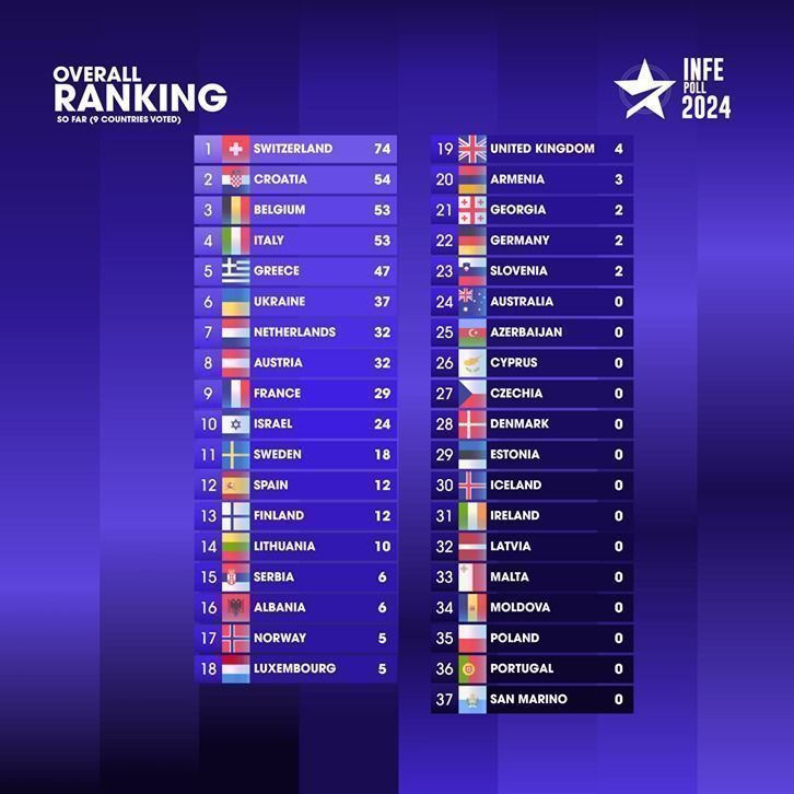 Predict The Eurovision 2024 Winner: The INFE Poll On ESCToday Predict The Eurovision 2024 Winner: The INFE Poll On ESCToday