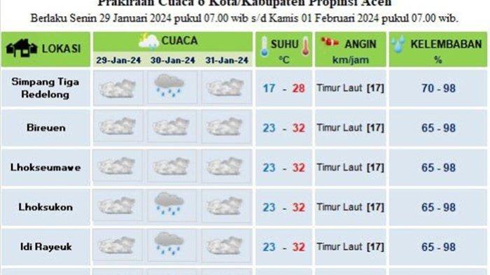 Prediksi Cuaca Bali: Sebagian Besar Berawan, Potensi Hujan Ringan