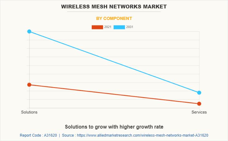 Projections For The Wireless Mesh Networks Market: 9.8% CAGR And Beyond Projections For The Wireless Mesh Networks Market: 9.8% CAGR And Beyond